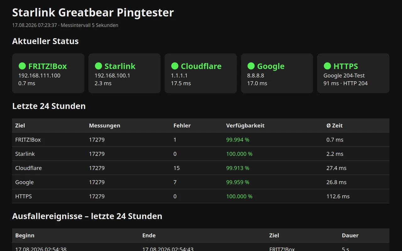 Greatbear Pingtester – Netzwerkmonitor auf dem Raspberry Pi
