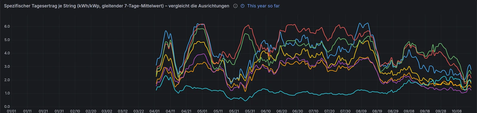 Spezifischer Tagesertrag je PV-Fläche im Jahresverlauf