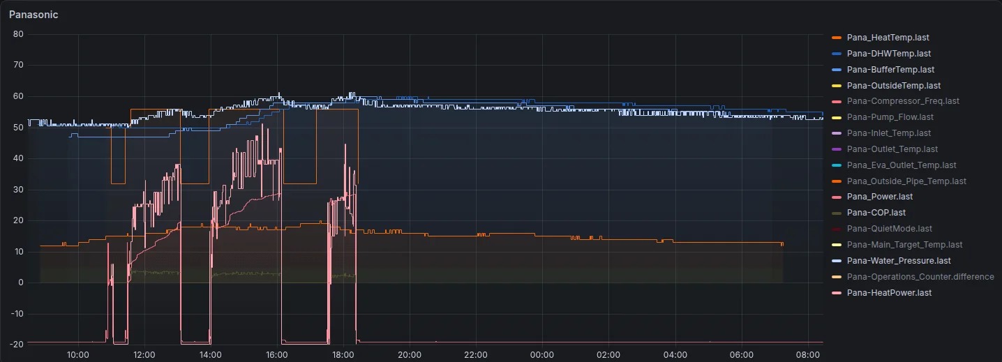 Altes Grafana-Diagramm mit 18 Kurven auf einer Achse