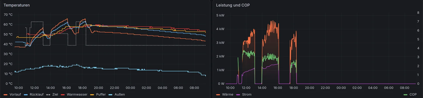 Neue Grafana-Diagramme mit getrennten Achsen