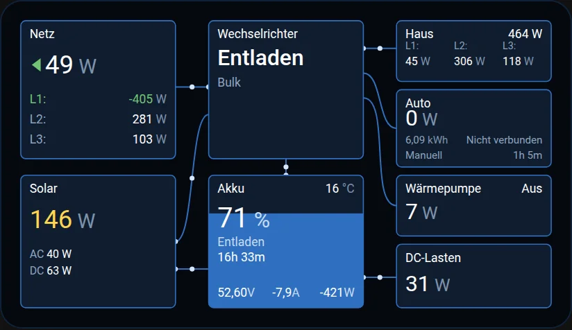 Energiefluss-Karte im Stil der Victron-Oberfläche